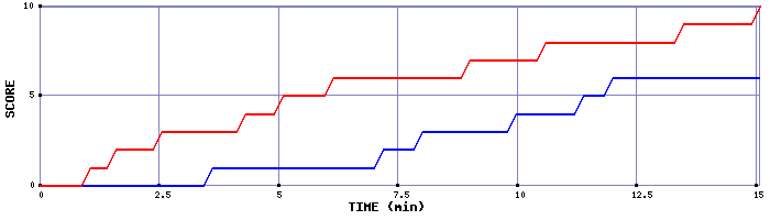 Team Scoring Graph