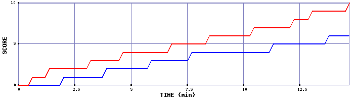 Team Scoring Graph