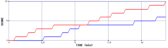 Team Scoring Graph