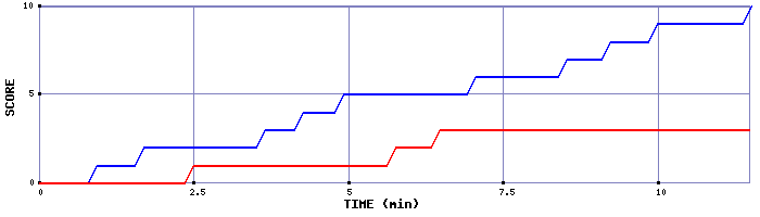 Team Scoring Graph