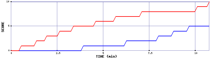 Team Scoring Graph