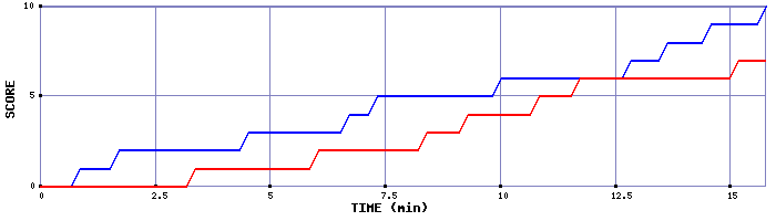 Team Scoring Graph