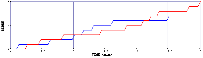 Team Scoring Graph