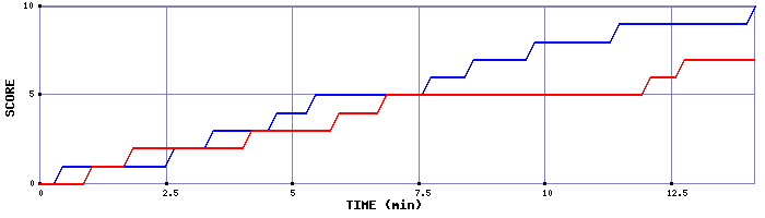 Team Scoring Graph