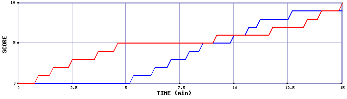 Team Scoring Graph
