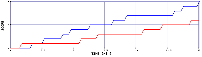 Team Scoring Graph