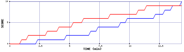 Team Scoring Graph