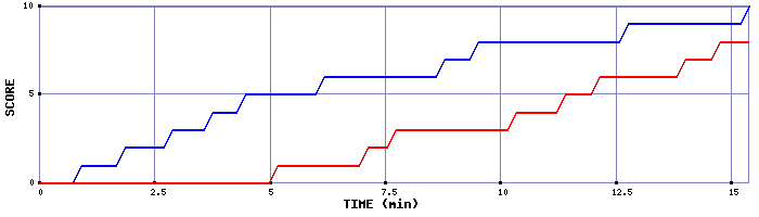 Team Scoring Graph