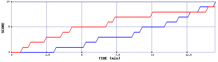Team Scoring Graph