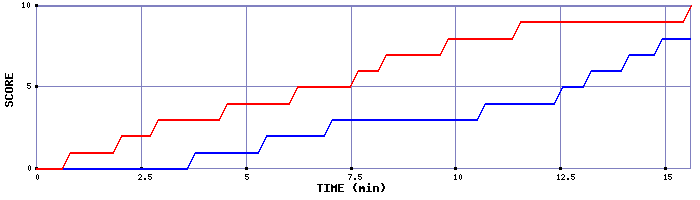 Team Scoring Graph