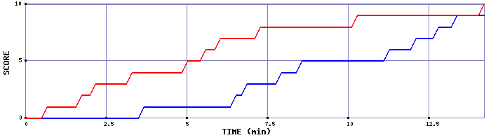 Team Scoring Graph
