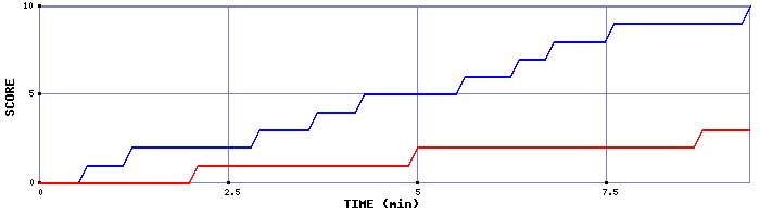Team Scoring Graph