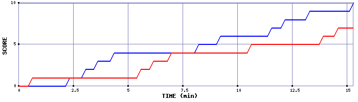 Team Scoring Graph