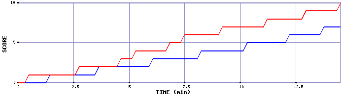 Team Scoring Graph