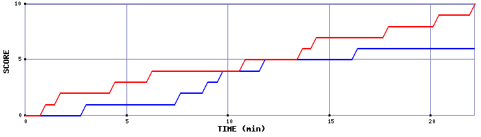Team Scoring Graph