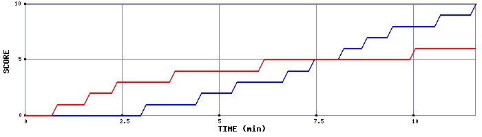 Team Scoring Graph