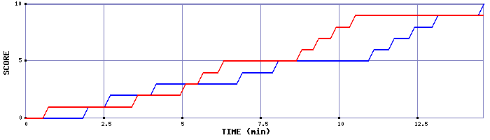 Team Scoring Graph
