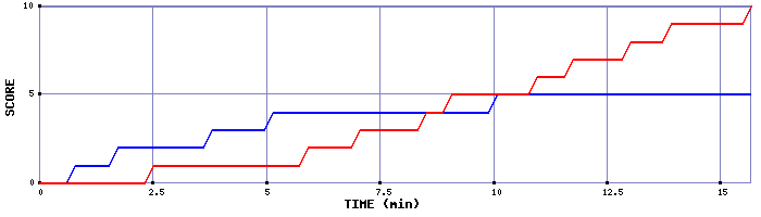 Team Scoring Graph