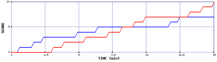 Team Scoring Graph