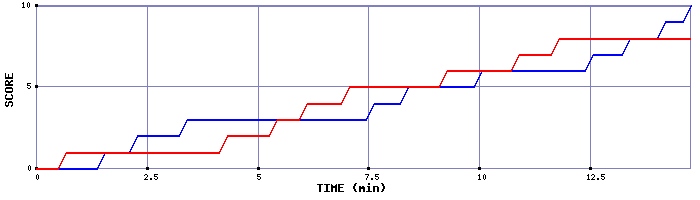 Team Scoring Graph
