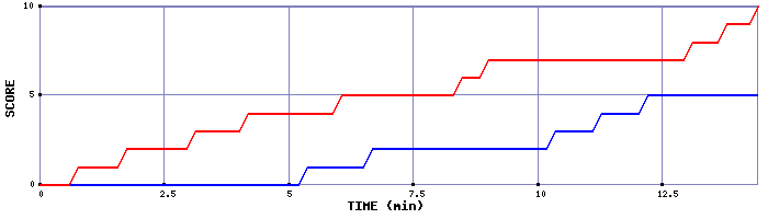Team Scoring Graph