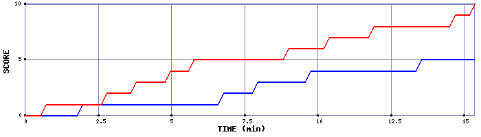 Team Scoring Graph