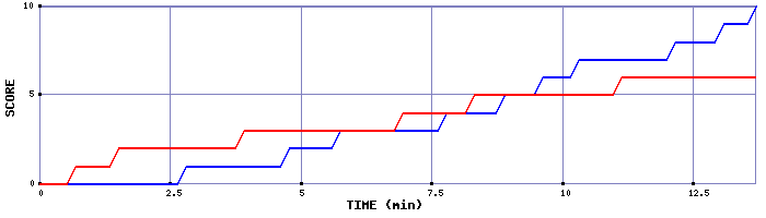 Team Scoring Graph