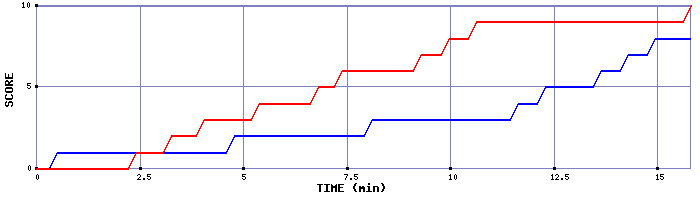 Team Scoring Graph