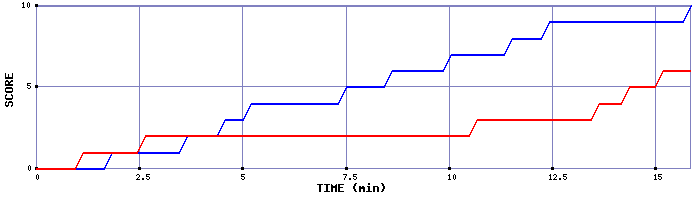 Team Scoring Graph