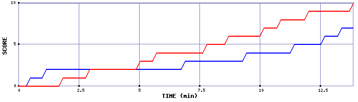 Team Scoring Graph