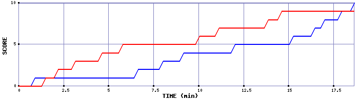 Team Scoring Graph