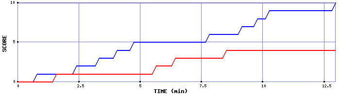 Team Scoring Graph