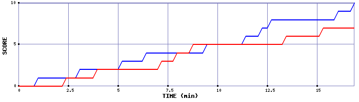 Team Scoring Graph