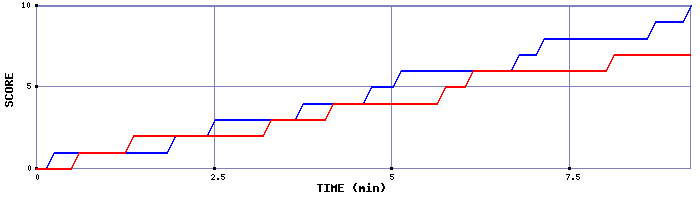 Team Scoring Graph