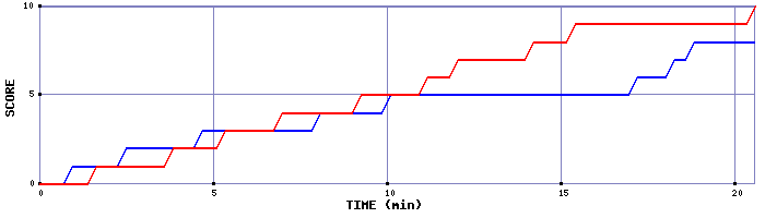 Team Scoring Graph