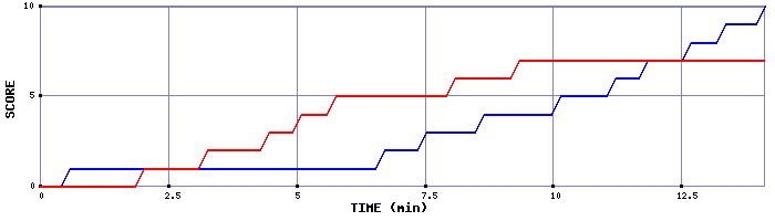Team Scoring Graph