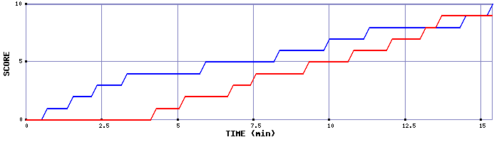 Team Scoring Graph