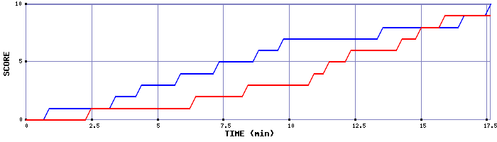 Team Scoring Graph