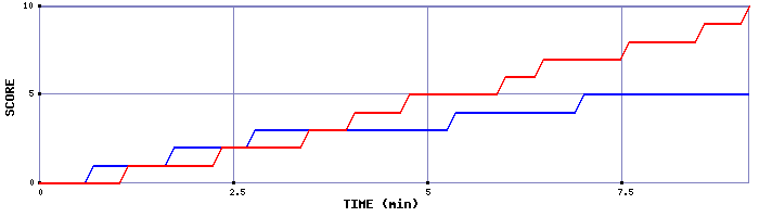 Team Scoring Graph