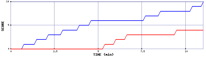 Team Scoring Graph