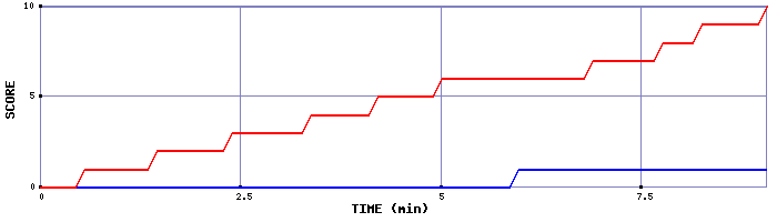 Team Scoring Graph