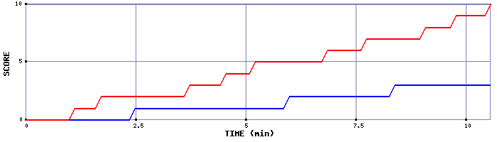 Team Scoring Graph