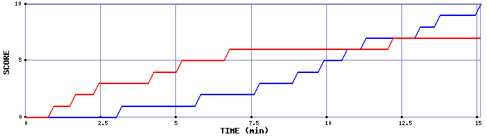 Team Scoring Graph