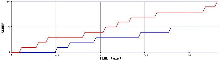 Team Scoring Graph