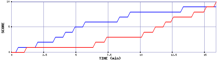 Team Scoring Graph