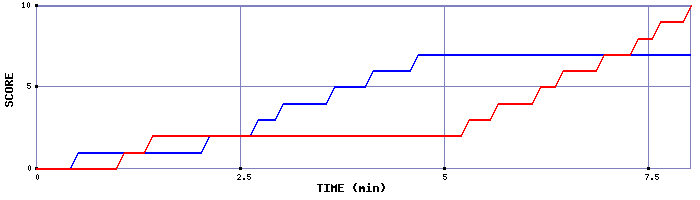 Team Scoring Graph