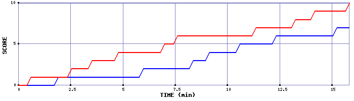 Team Scoring Graph