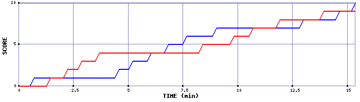 Team Scoring Graph