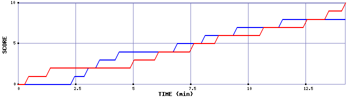 Team Scoring Graph