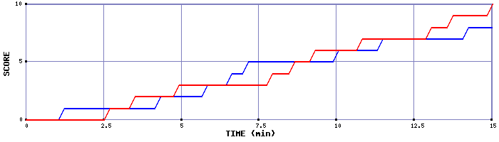 Team Scoring Graph